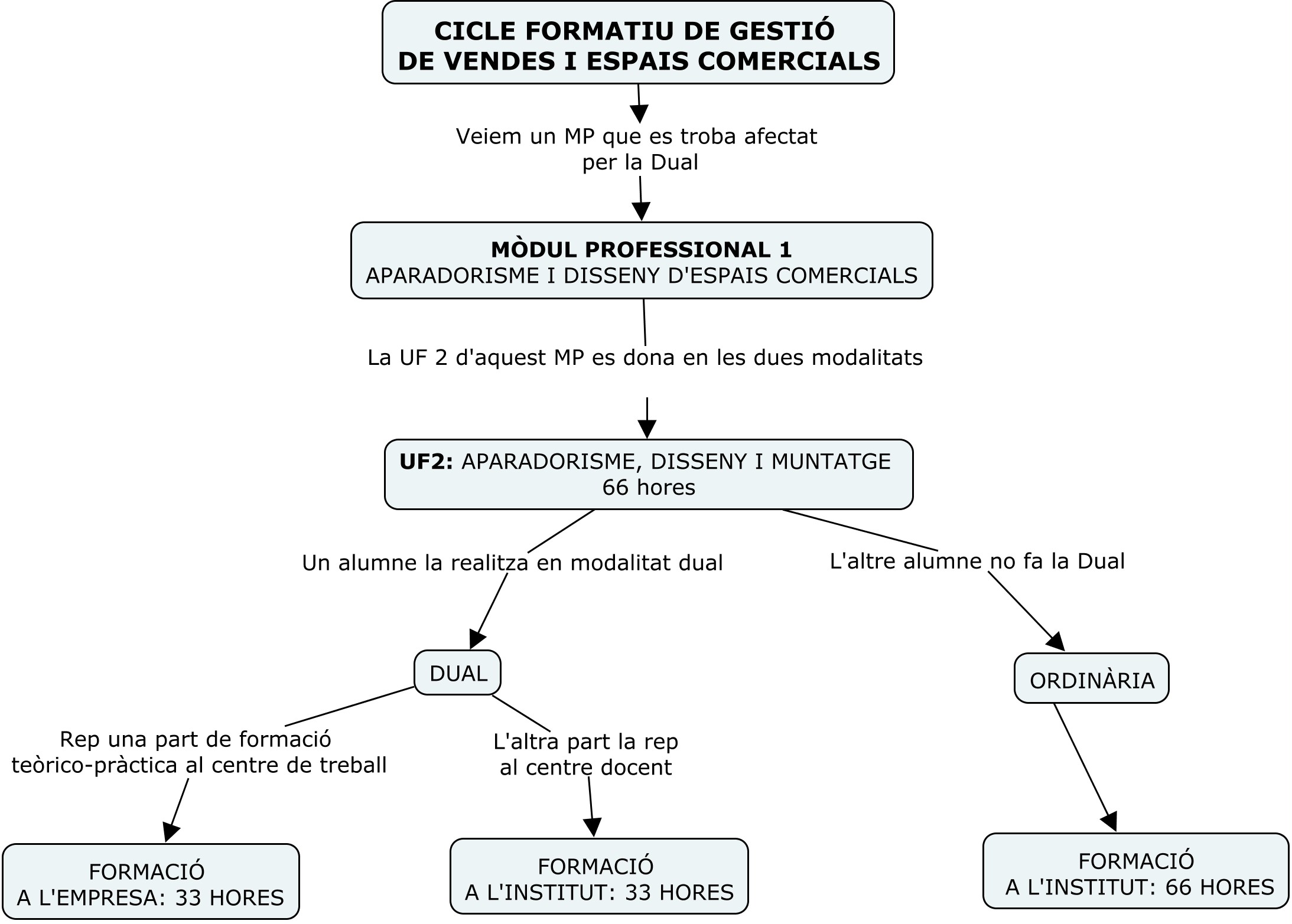 Esquema FP dual a GVEC